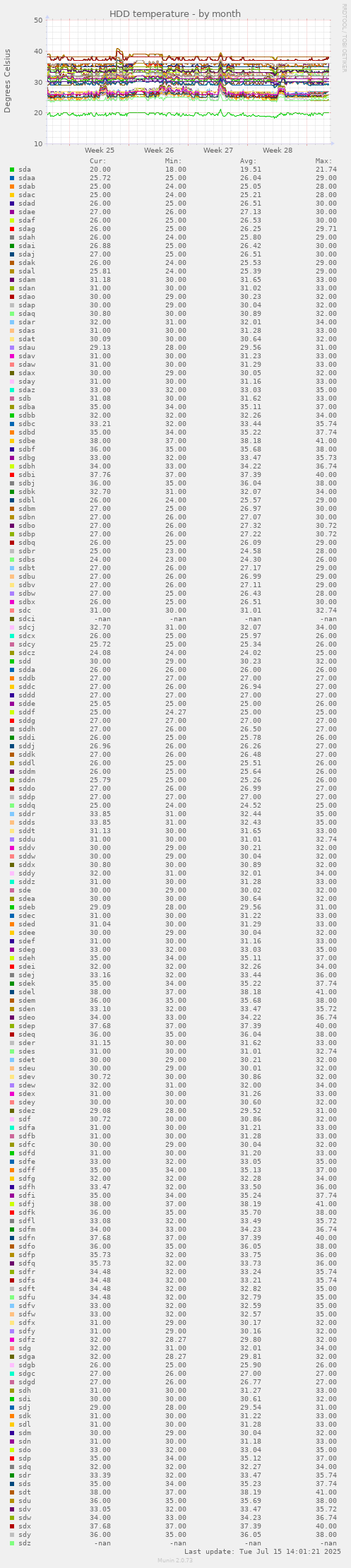 HDD temperature