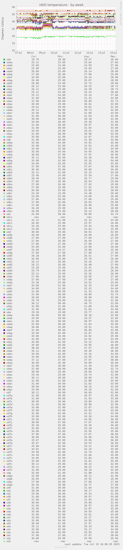 HDD temperature