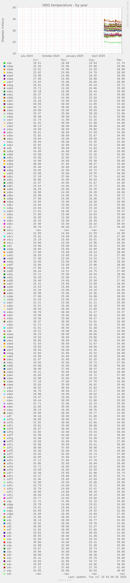 HDD temperature