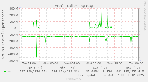 eno1 traffic