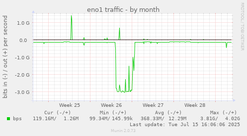 eno1 traffic