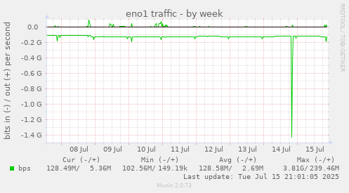 eno1 traffic