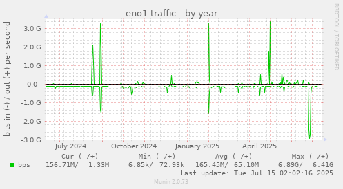eno1 traffic