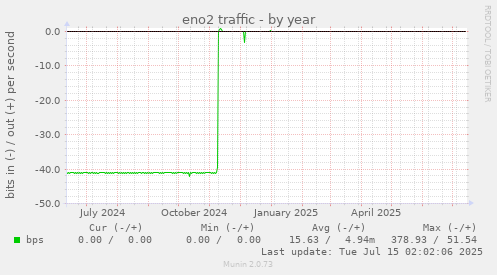 eno2 traffic