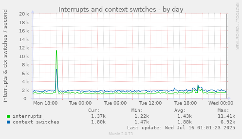 Interrupts and context switches