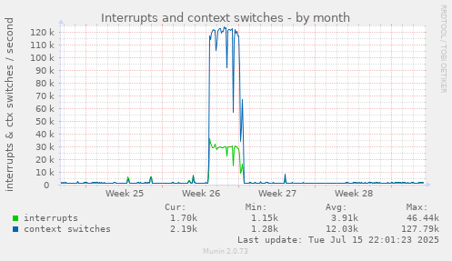 Interrupts and context switches