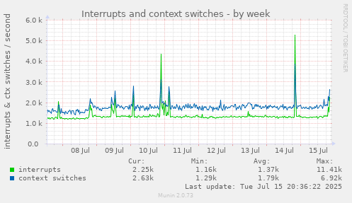 Interrupts and context switches
