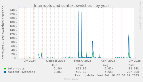 Interrupts and context switches