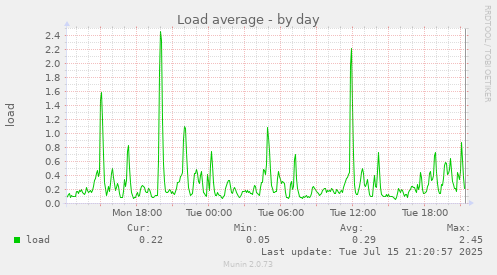 Load average