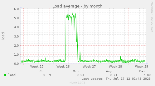 Load average