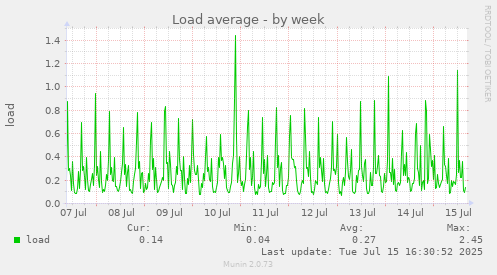 Load average