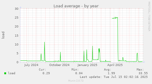Load average