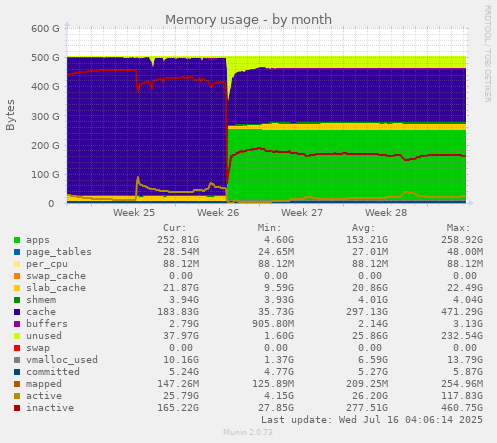 Memory usage