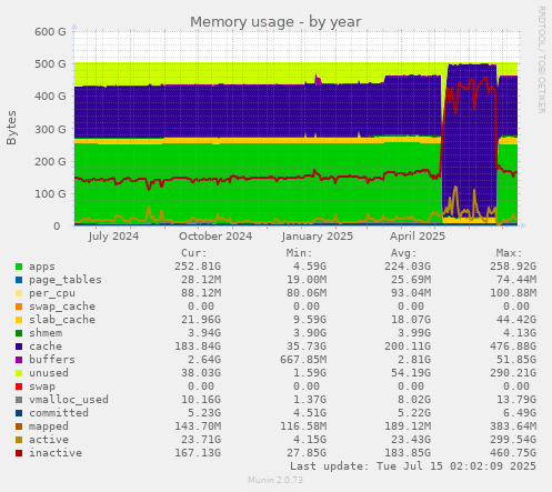 Memory usage