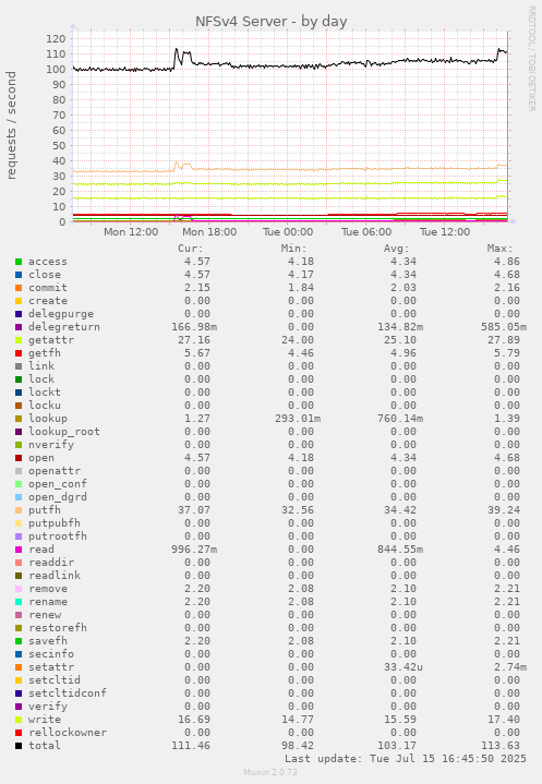 NFSv4 Server
