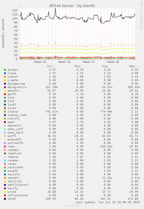 NFSv4 Server