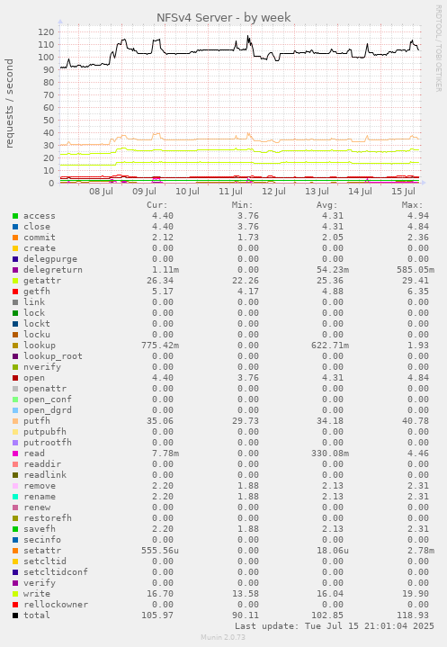 NFSv4 Server