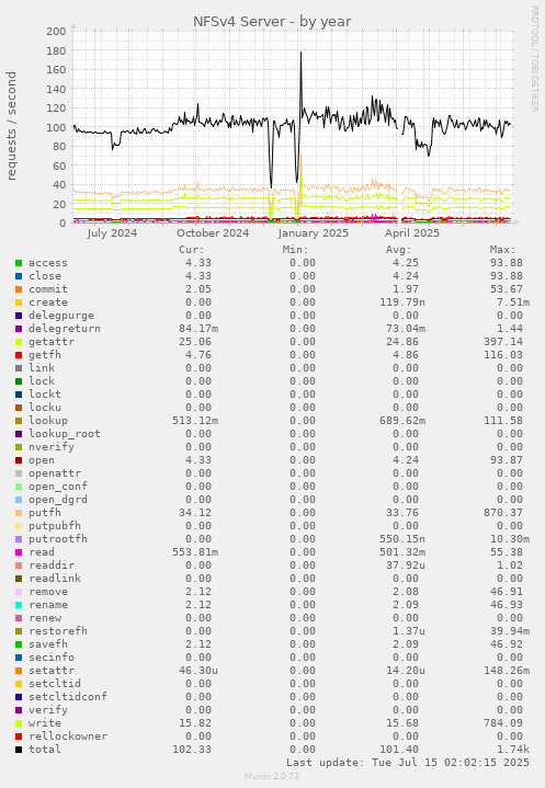 NFSv4 Server