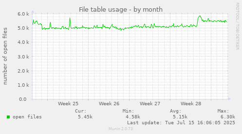 File table usage