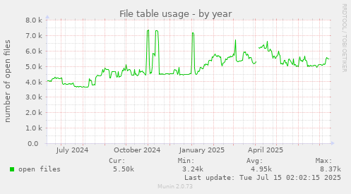 File table usage