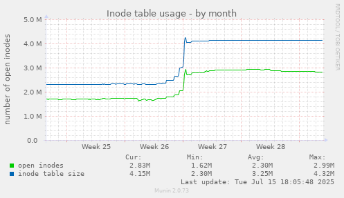 Inode table usage