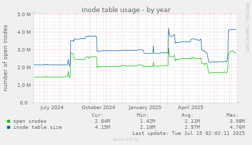 Inode table usage