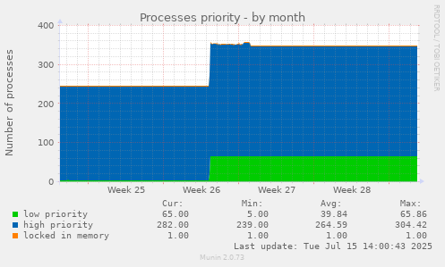 Processes priority