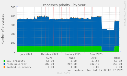 Processes priority