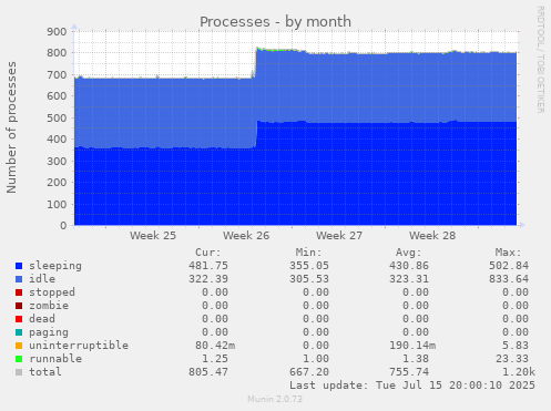 Processes