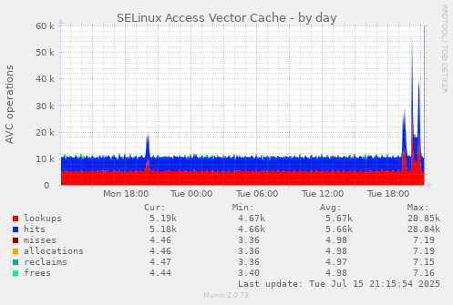 SELinux Access Vector Cache