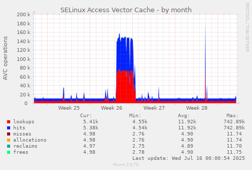 SELinux Access Vector Cache