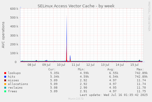 SELinux Access Vector Cache