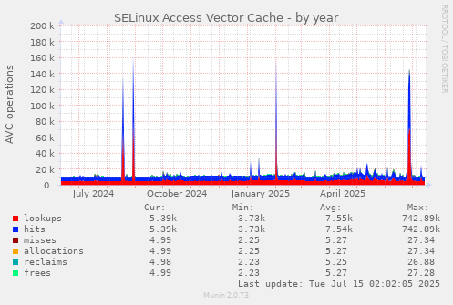 SELinux Access Vector Cache