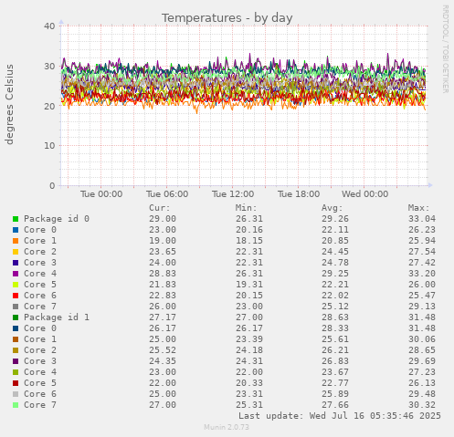 Temperatures