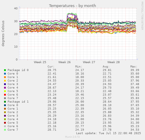 Temperatures