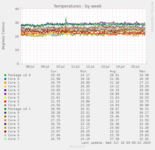 Temperatures