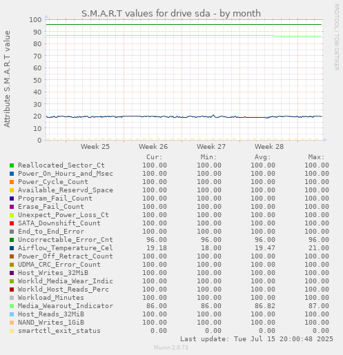 S.M.A.R.T values for drive sda