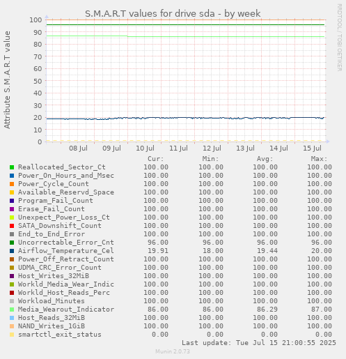 S.M.A.R.T values for drive sda