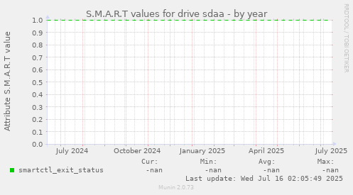 S.M.A.R.T values for drive sdaa