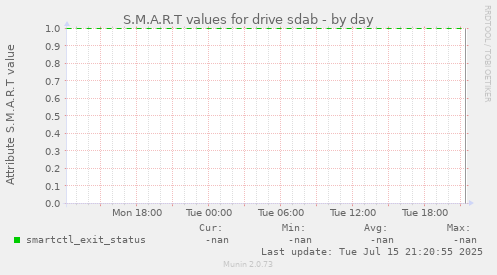 S.M.A.R.T values for drive sdab