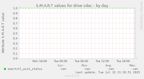 S.M.A.R.T values for drive sdac