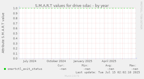 S.M.A.R.T values for drive sdac