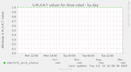 S.M.A.R.T values for drive sdad