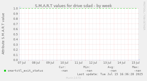 S.M.A.R.T values for drive sdad