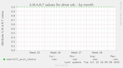 S.M.A.R.T values for drive sdc