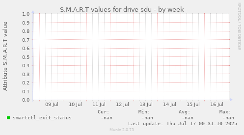 S.M.A.R.T values for drive sdu
