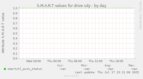 S.M.A.R.T values for drive sdy