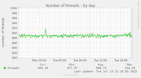 Number of threads