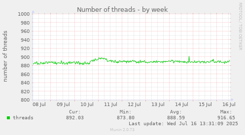 Number of threads