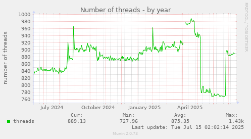 Number of threads